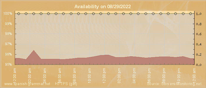 Availability diagram