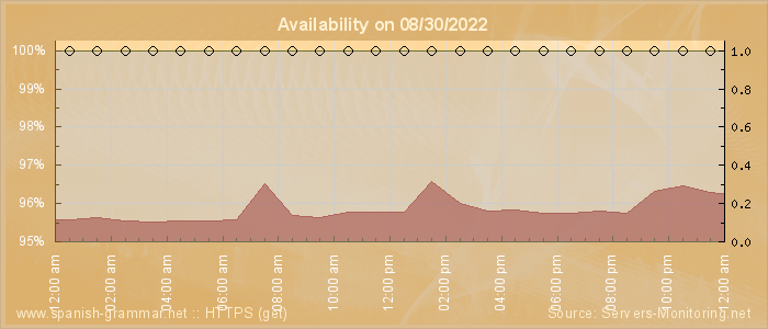 Availability diagram