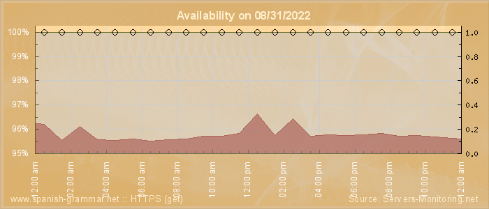 Availability diagram