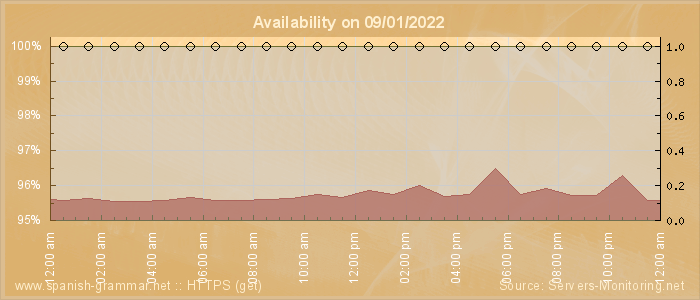 Availability diagram