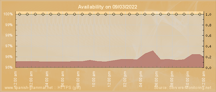 Availability diagram