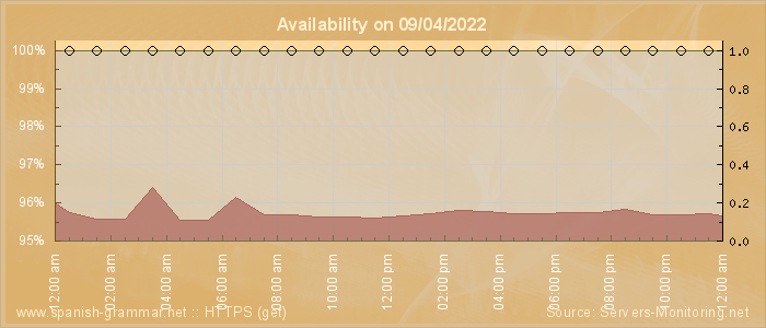 Availability diagram