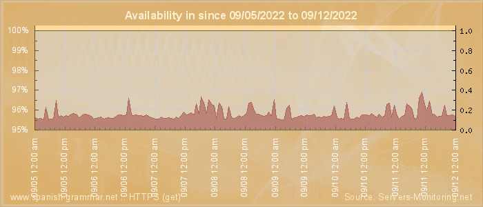 Availability diagram