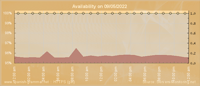 Availability diagram