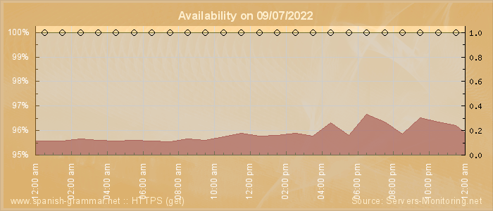 Availability diagram