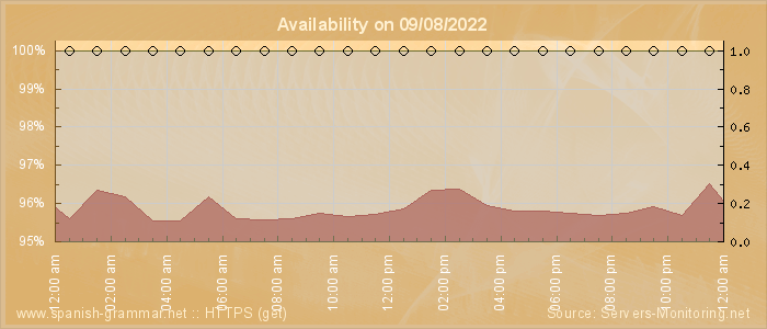 Availability diagram