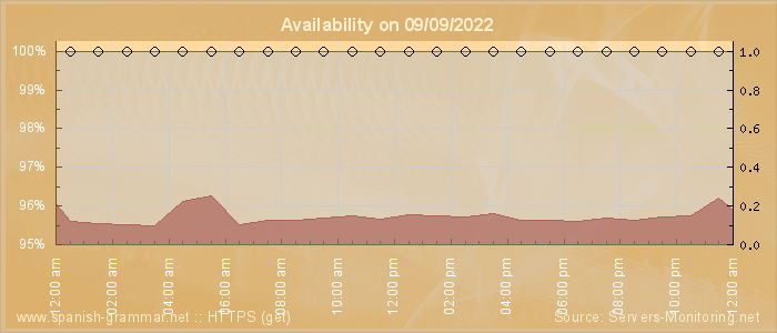 Availability diagram