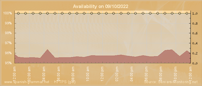 Availability diagram