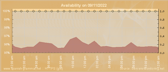 Availability diagram