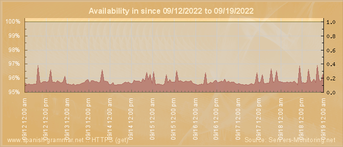 Availability diagram