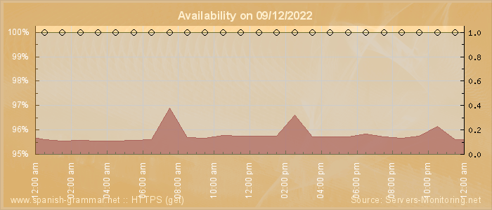 Availability diagram