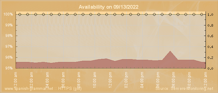 Availability diagram