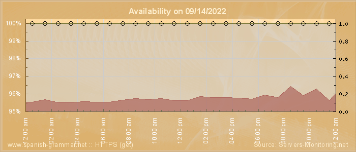 Availability diagram