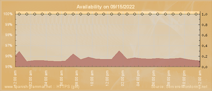 Availability diagram