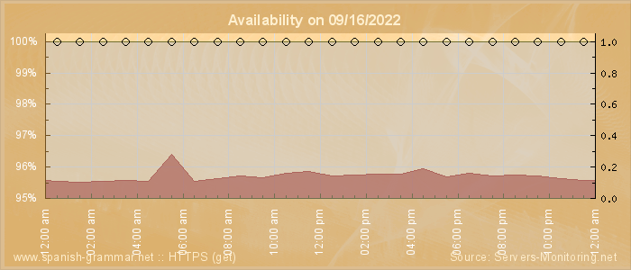 Availability diagram