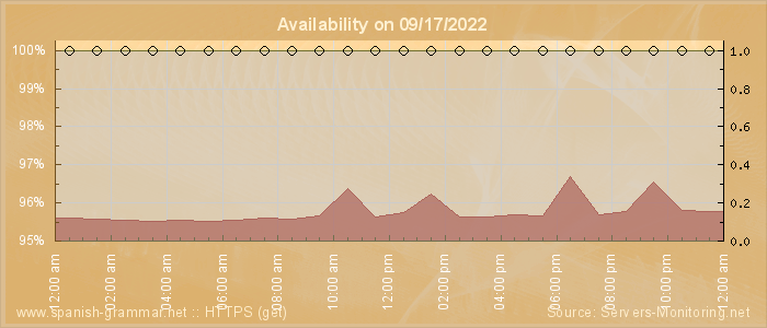 Availability diagram