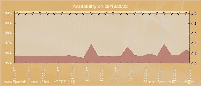 Availability diagram