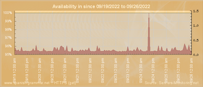 Availability diagram