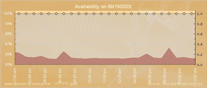 Availability diagram