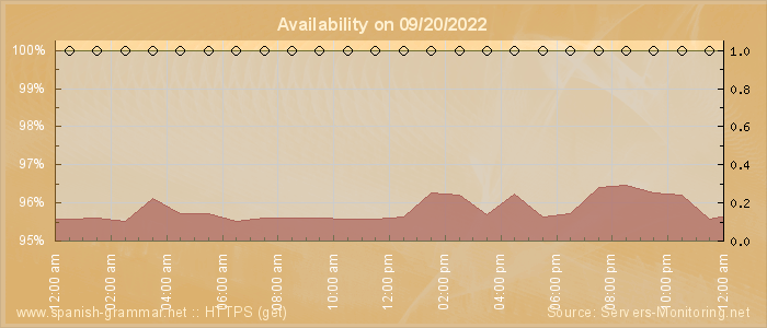 Availability diagram