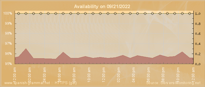 Availability diagram