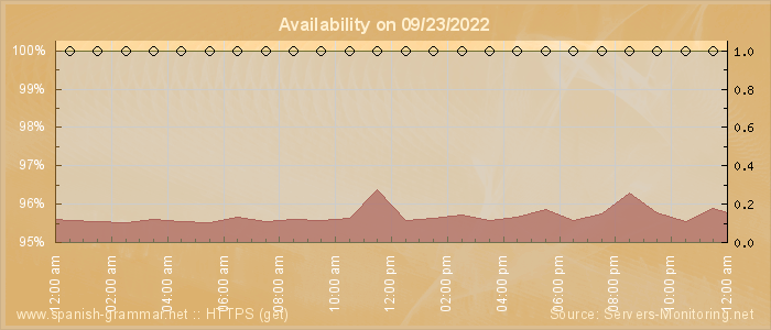 Availability diagram