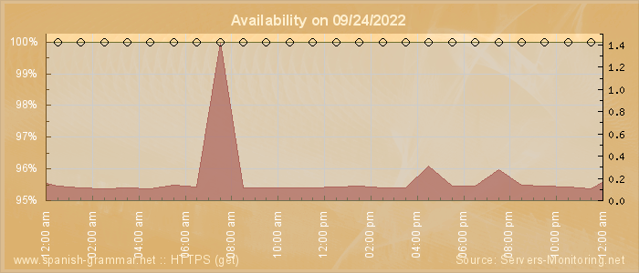 Availability diagram