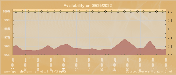 Availability diagram