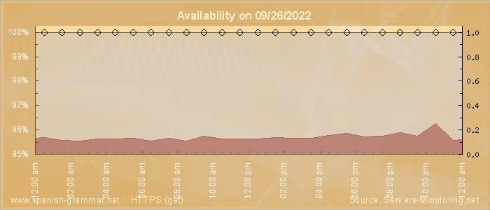 Availability diagram