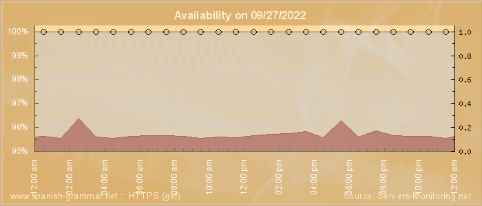 Availability diagram