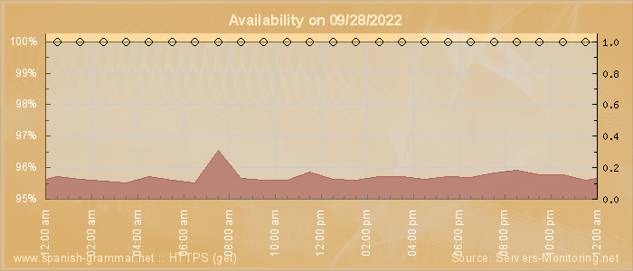 Availability diagram