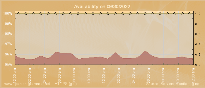 Availability diagram