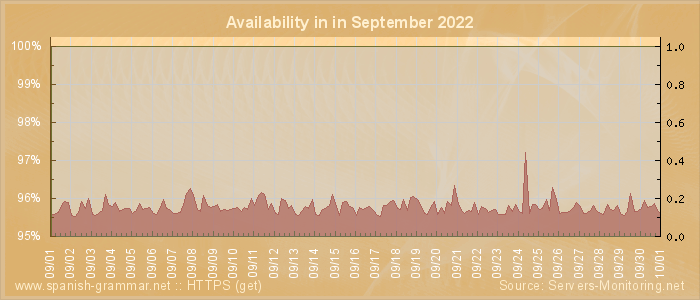 Availability diagram