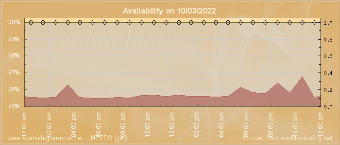 Availability diagram