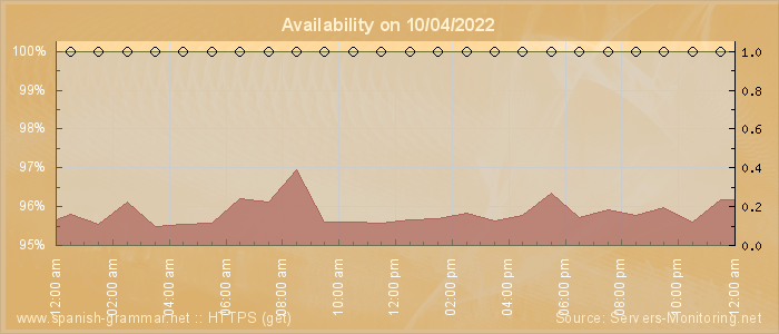 Availability diagram