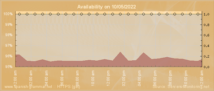 Availability diagram