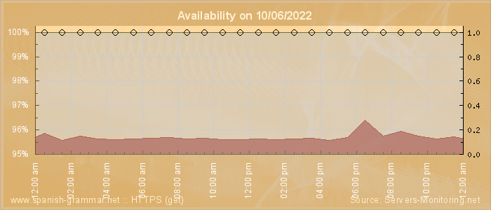 Availability diagram