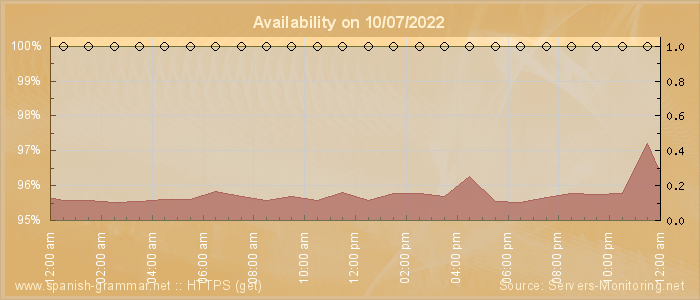 Availability diagram