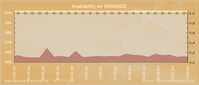 Availability diagram