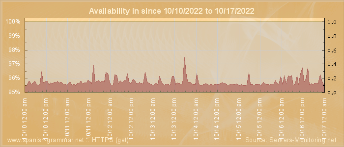 Availability diagram