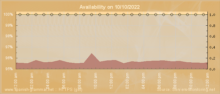 Availability diagram