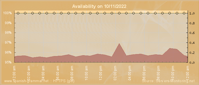 Availability diagram