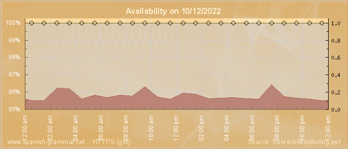 Availability diagram