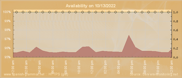 Availability diagram