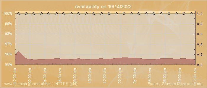 Availability diagram