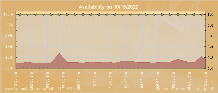 Availability diagram