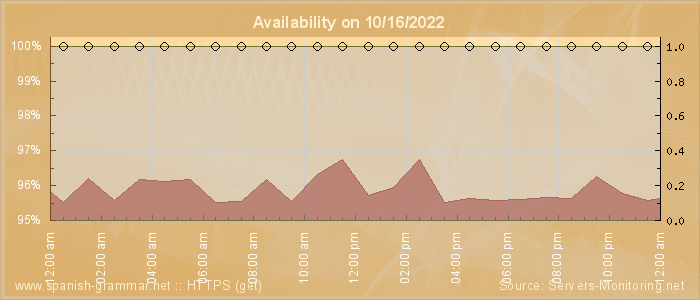 Availability diagram