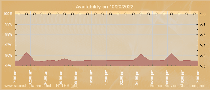 Availability diagram