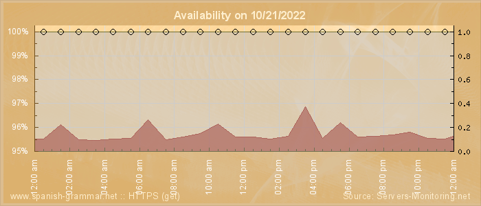 Availability diagram