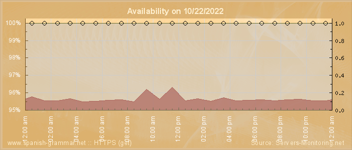 Availability diagram